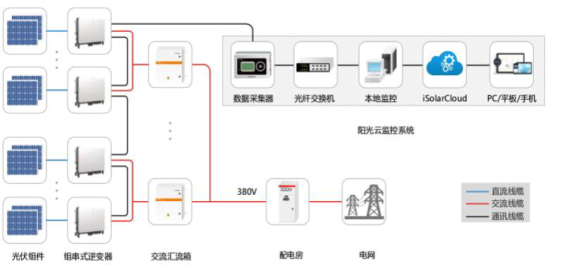 工厂屋顶光伏发电项目解决方案
