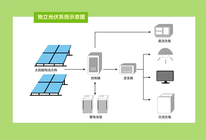 独立光伏供电系统解决方案